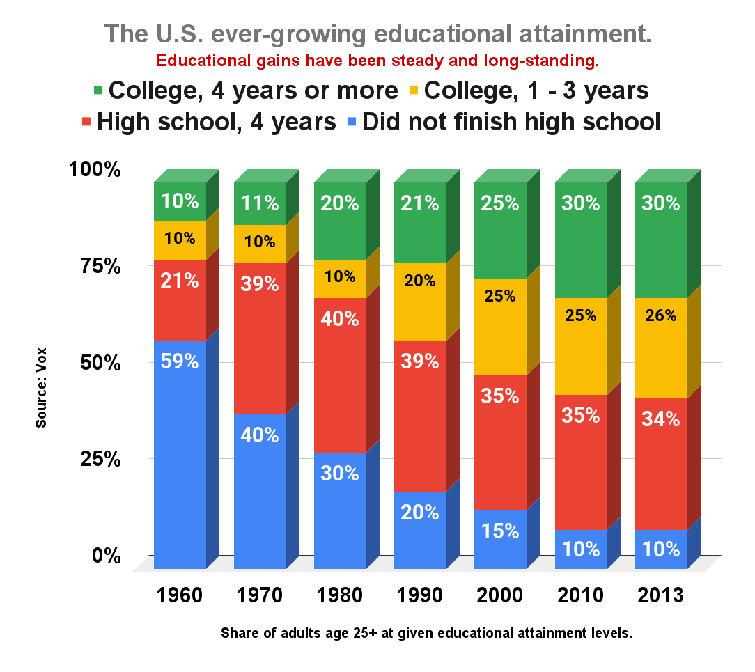 The U.S. ever-growing educational attainment