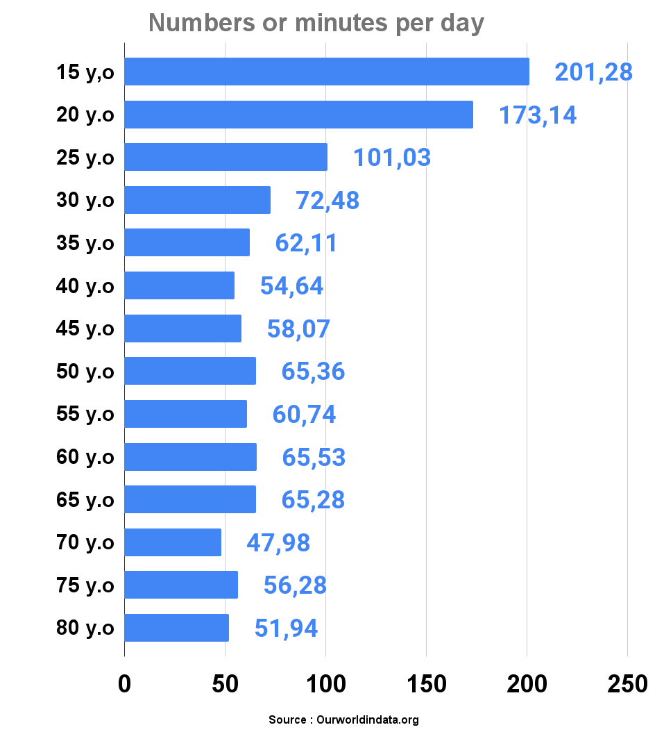 Time spent with family, by age - Source Ourworldindata.org