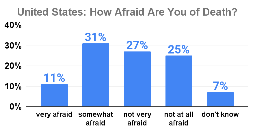 United States How Afraid Are You of Death_