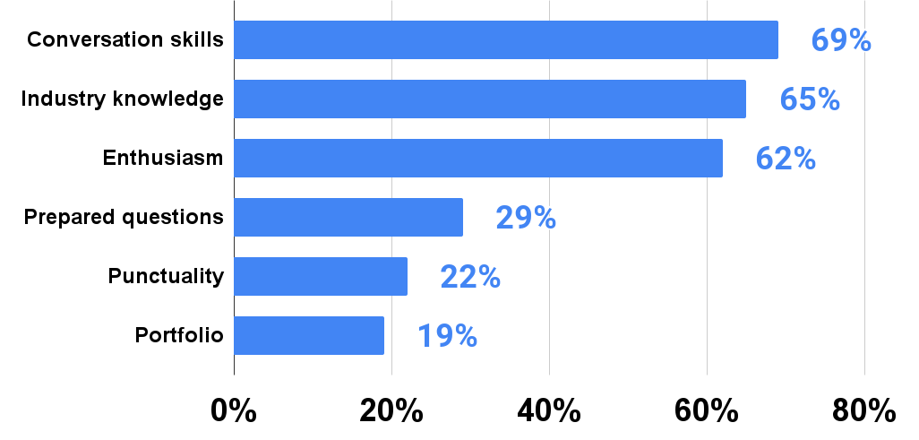 What impacts the decision to hire a candidate during an interview