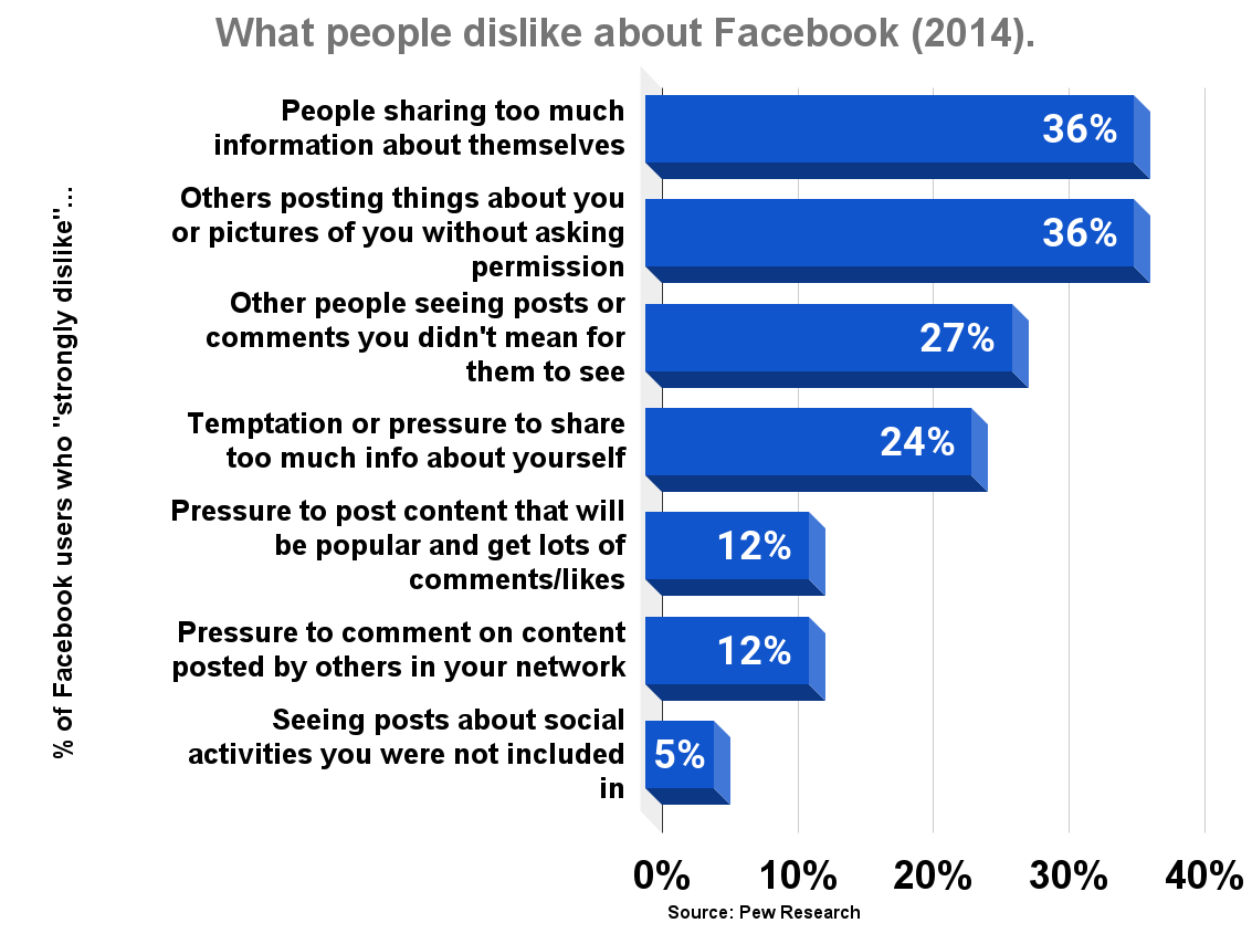 What people dislike about Facebook (2014)