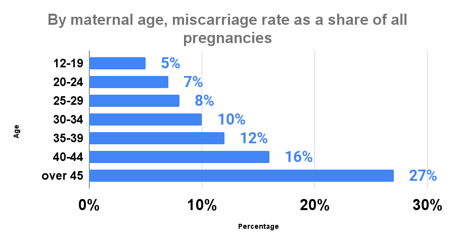 By maternal age, miscarriage rate as a share of all pregnancies
