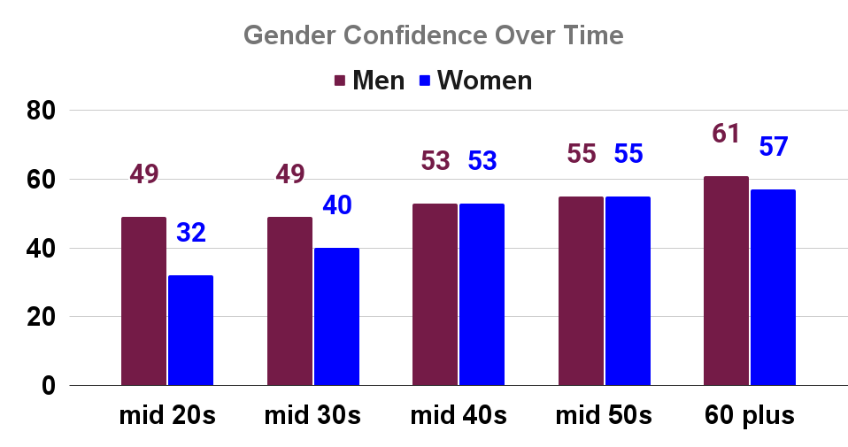 Gender Confidence Over Time