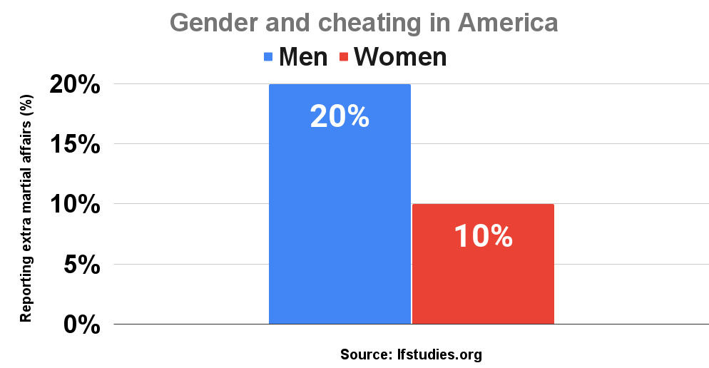 Gender and cheating in America