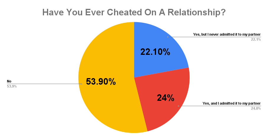 Have You Ever Cheated On A Relationship_