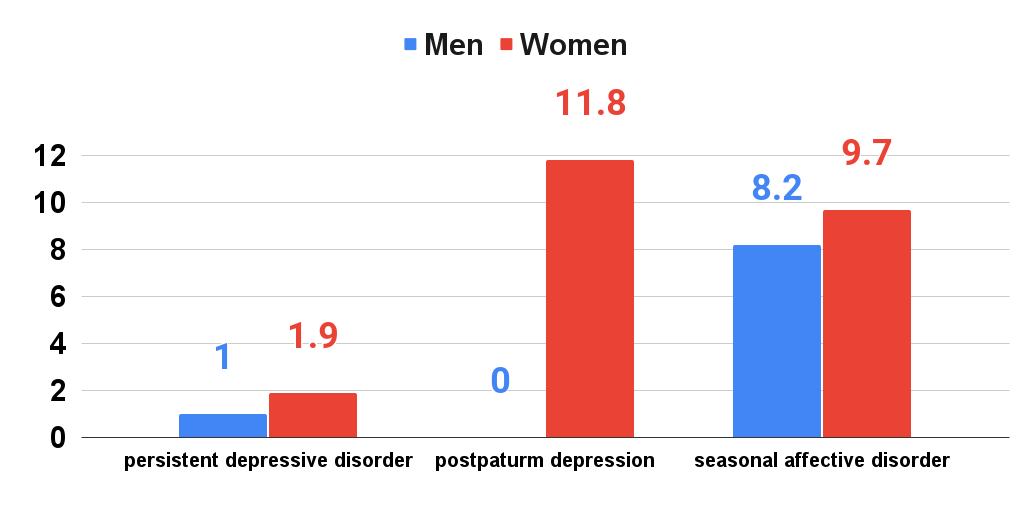 How different types of depression affect men and women