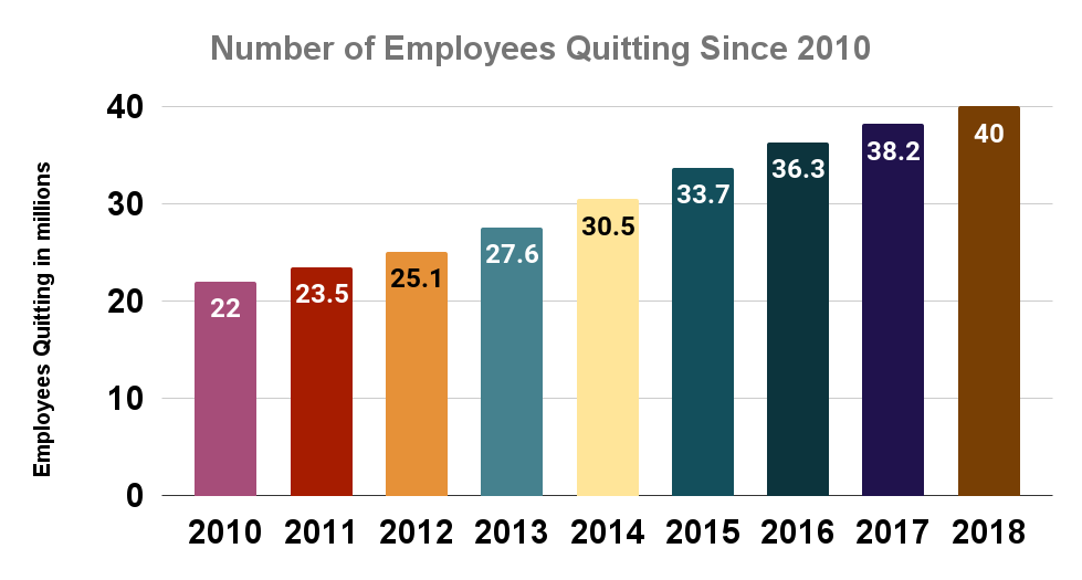 Number of Employees Quitting Since 2010