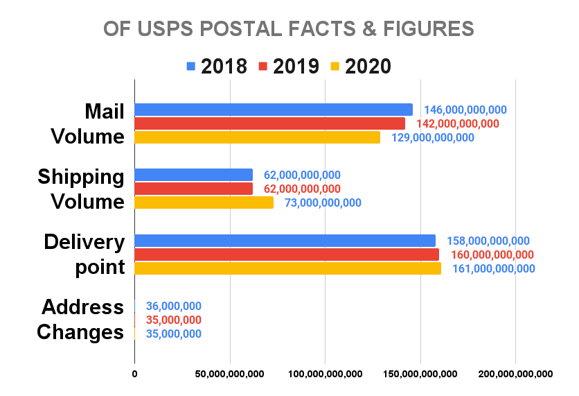 OF USPS POSTAL FACTS & FIGURES