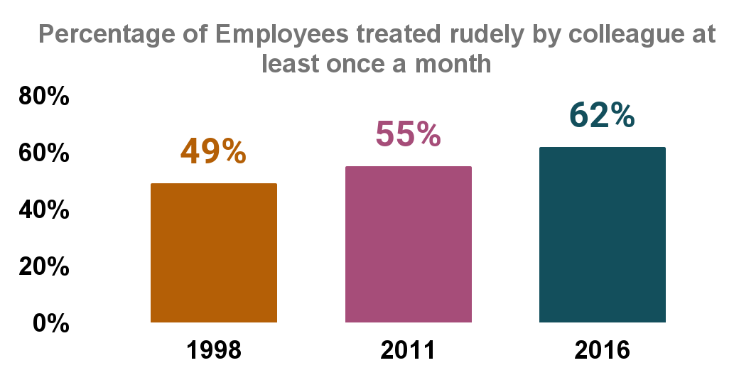 Percentage of Employees treated rudely by colleague at least once a month