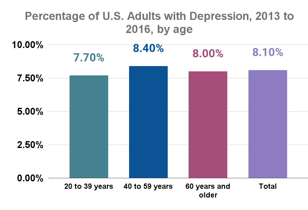 Percentage of U.S. Adults with Depression, 2013 to 2016, by age