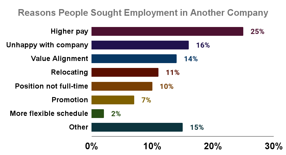 Reasons People Sought Employment in Another Company
