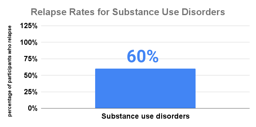Relapse Rates for Substance Use Disorders