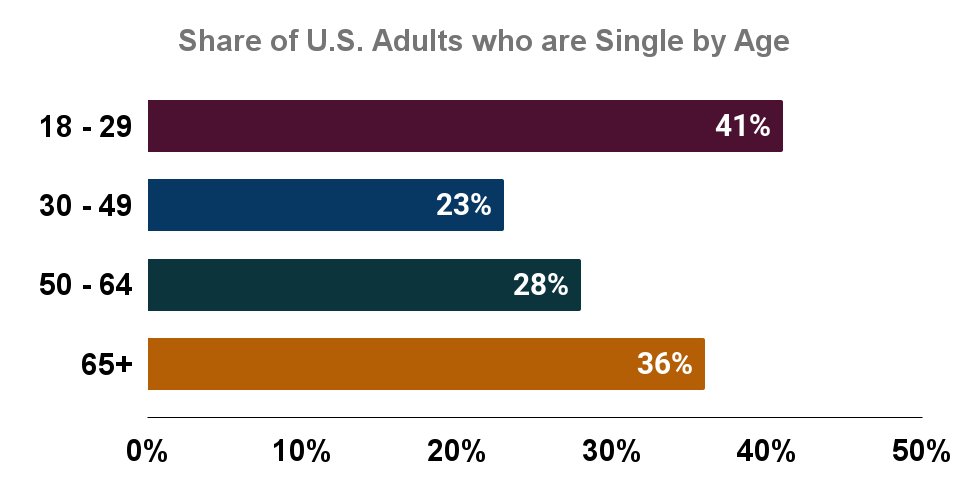Share of U.S. Adults who are Single by Age