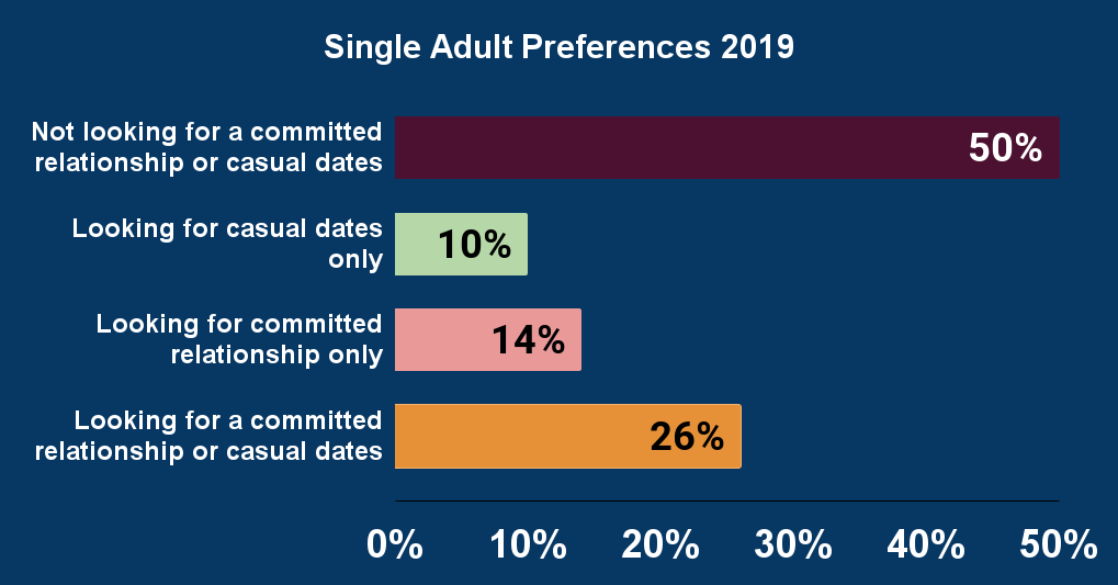 Single Adult Preferences 2019