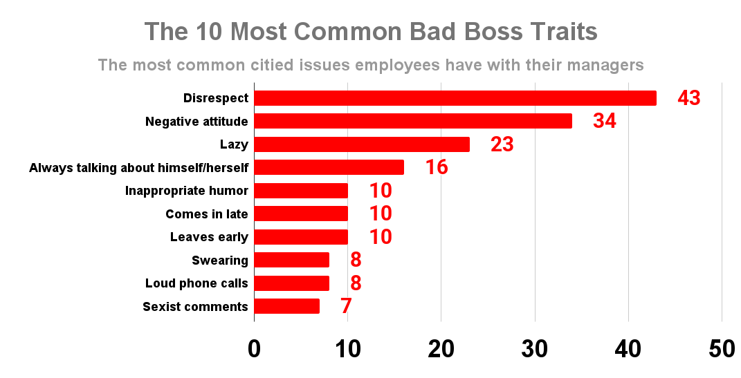 The 10 Most Common Bad Boss Traits