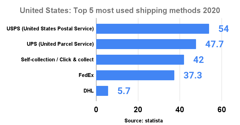 United States_ Top 5 most used shipping methods 2020