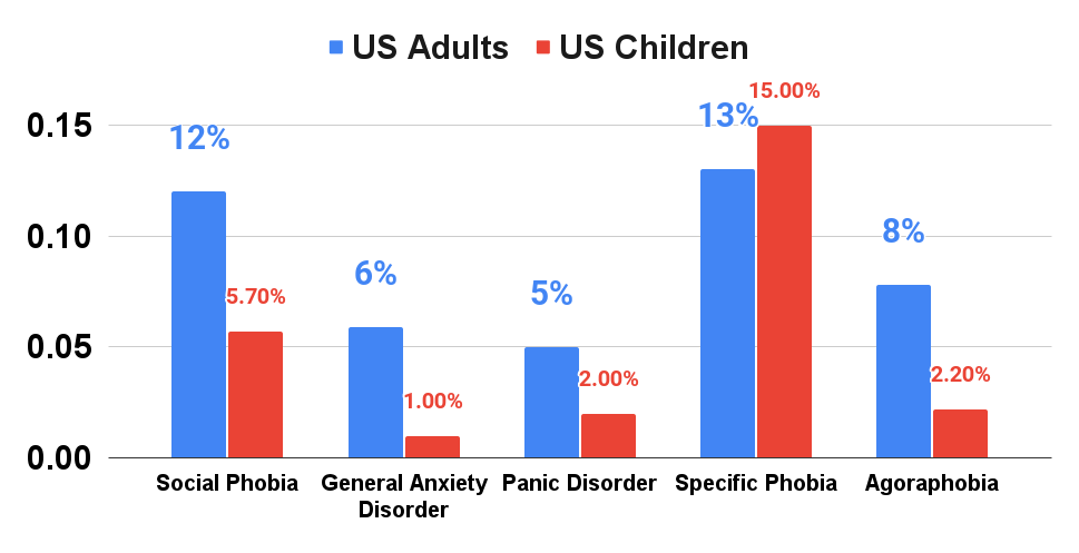 What are the most prevalent anxiety disorders in the US