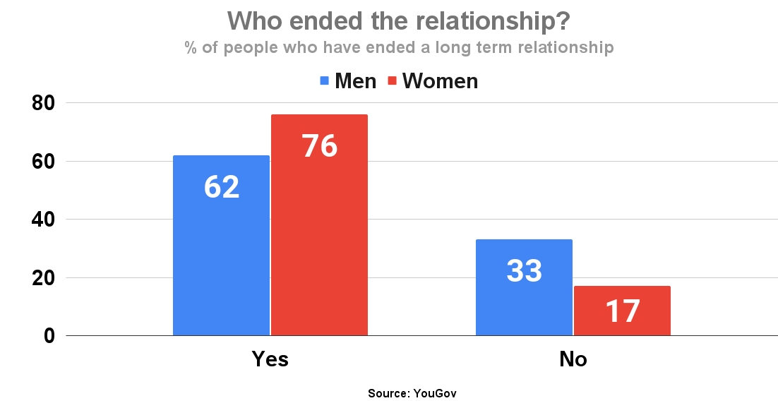 Who ended the relationship_