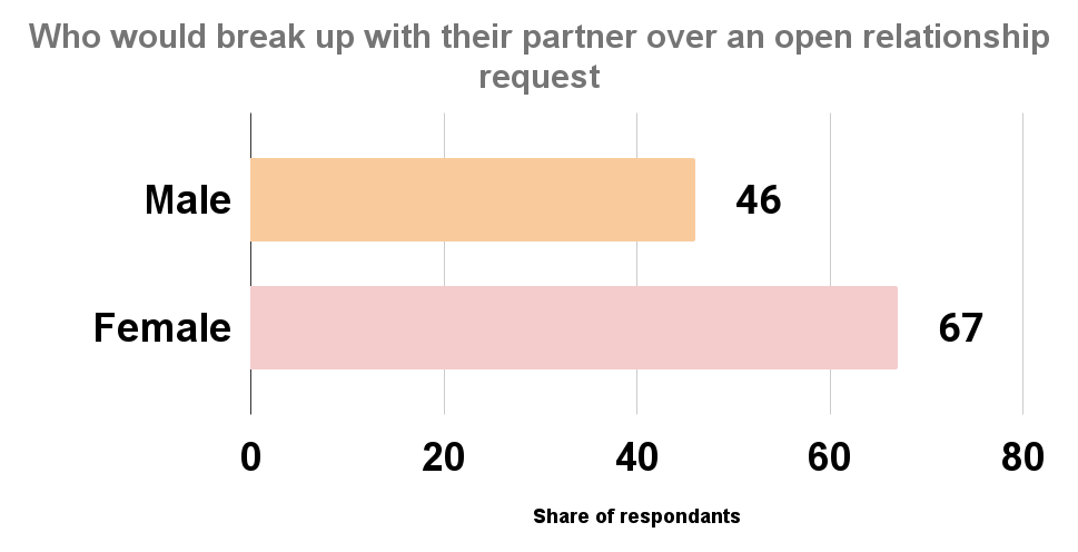 Who would break up with their partner over an open relationship request