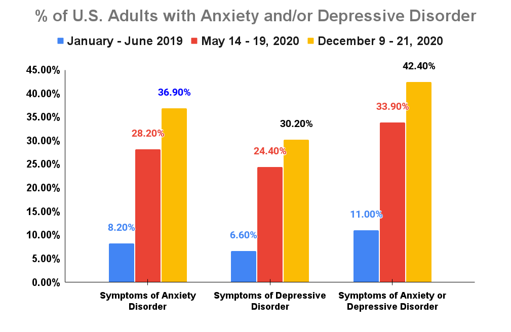 % of U.S. Adults with Anxiety and_or Depressive Disorder