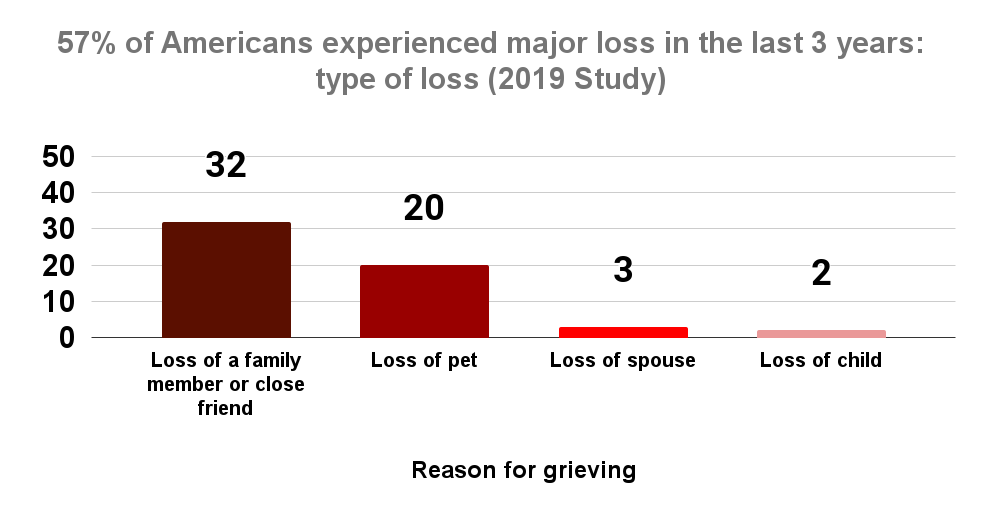 57% of Americans experienced major loss in the last 3 years_ type of loss (2019 Study)