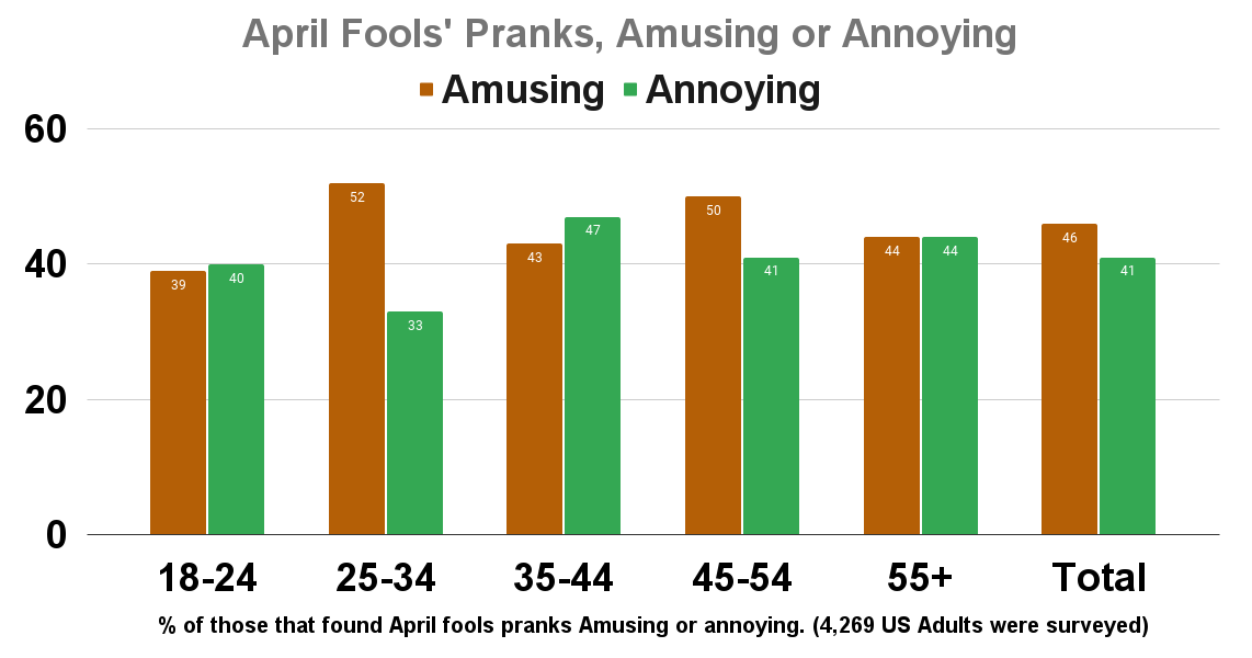 April Fools' Pranks, Amusing or Annoying