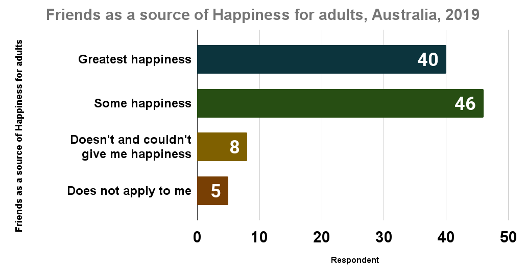 Friends as a source of Happiness for adults, Australia, 2019