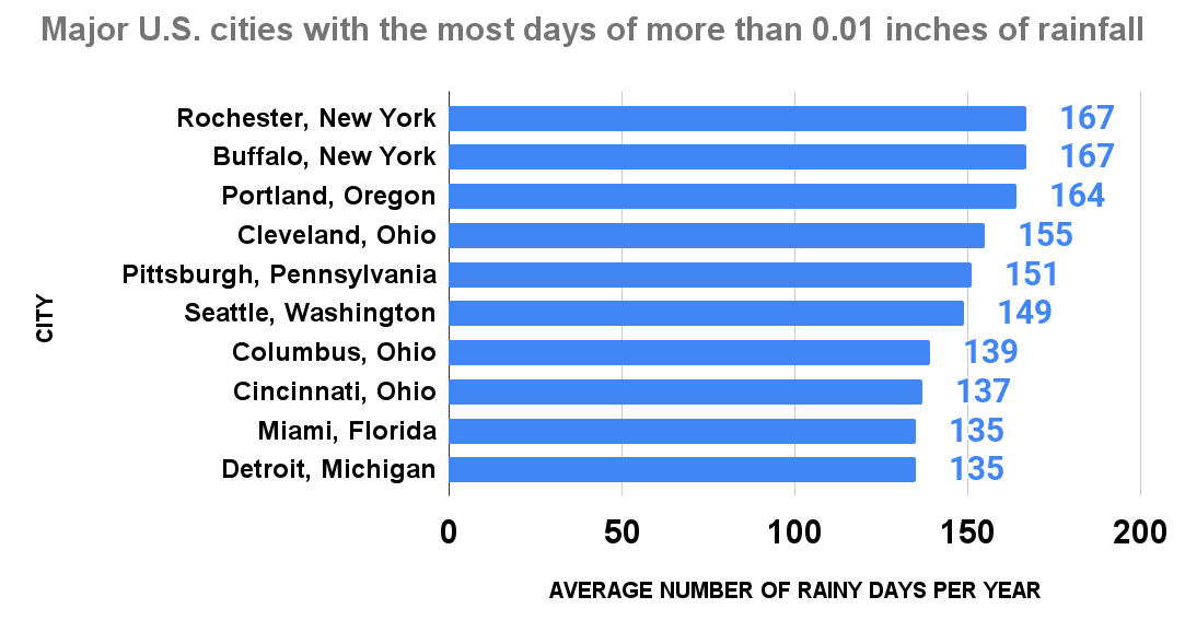 Major U.S. cities with the most days of more than 0.01 inches of rainfall per year between 1981 and 2010