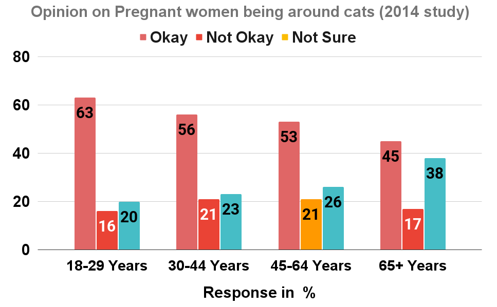 Opinion on Pregnant women being around cats (2014 study)