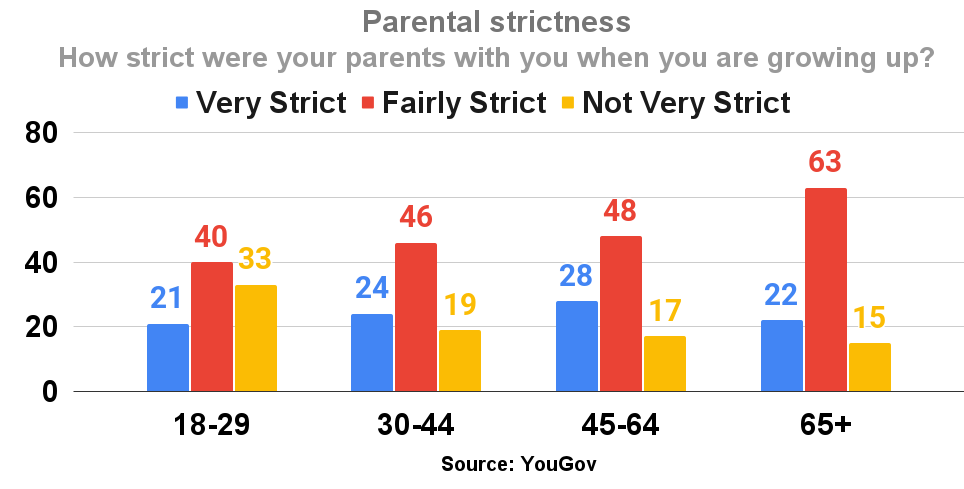 Parental strictness