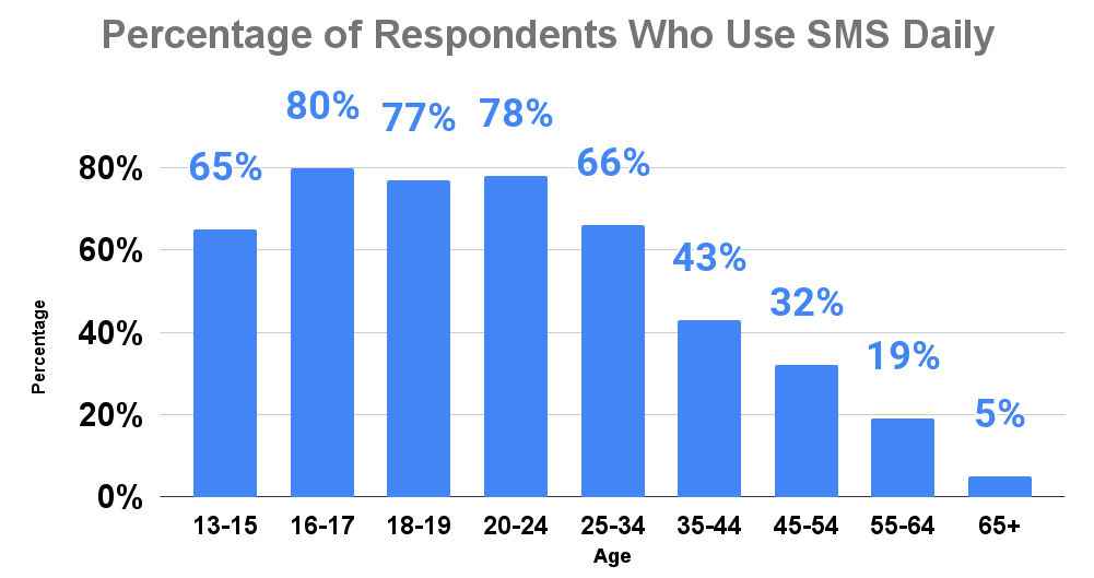 Percentage of Respondents Who Use SMS Daily