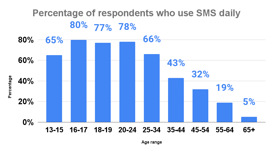 Percentage of respondents who use SMS daily