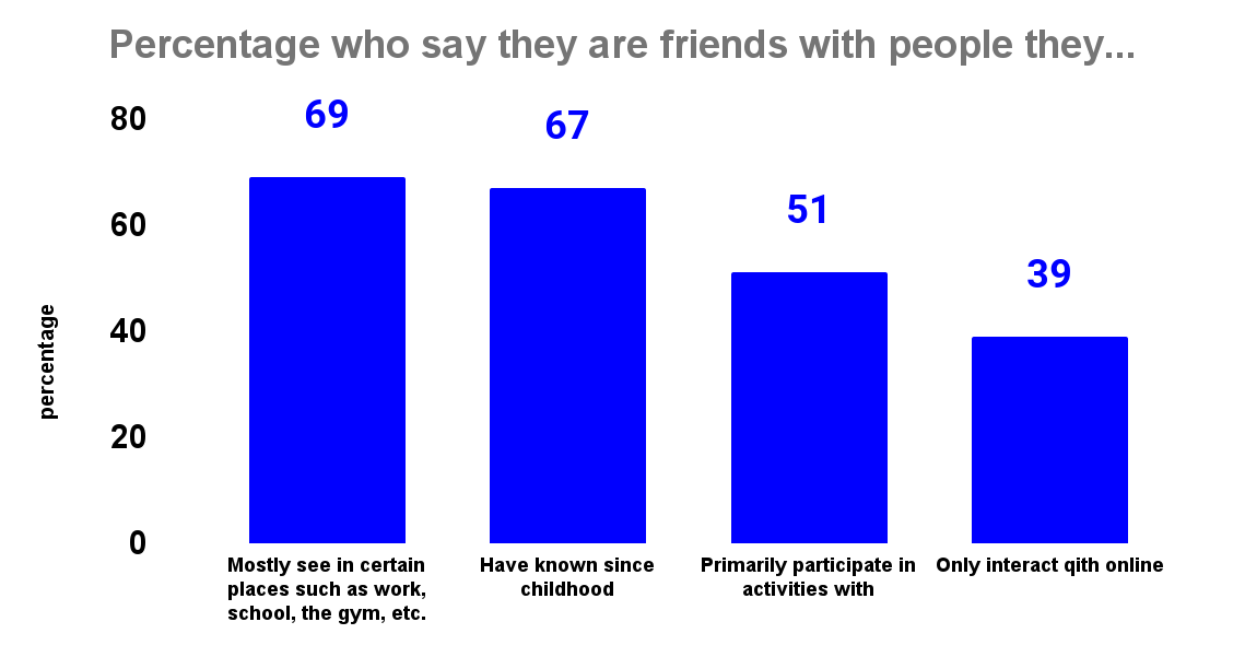 Percentage who say they are friends with people they...