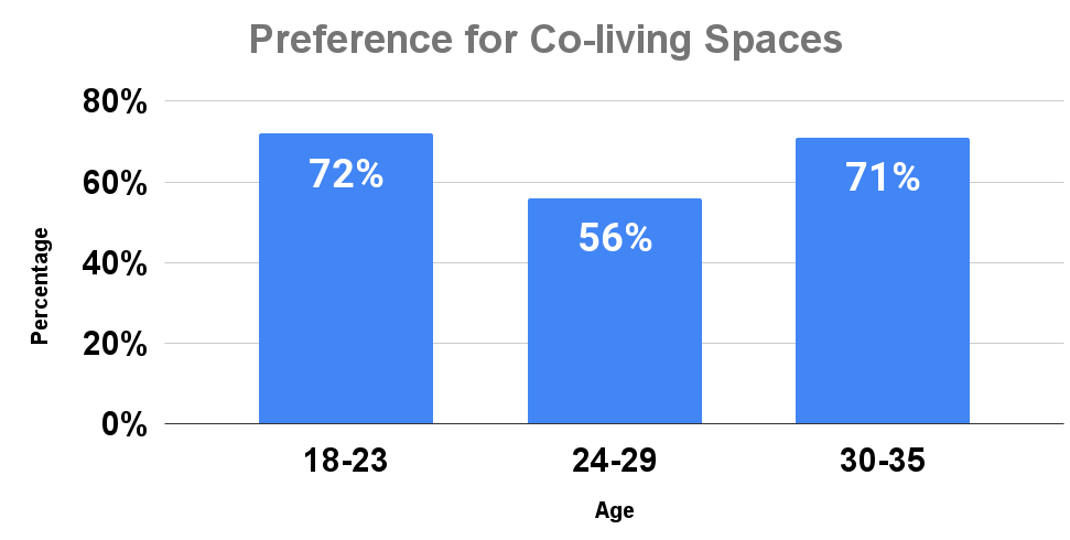 Preference for Co-living Spaces