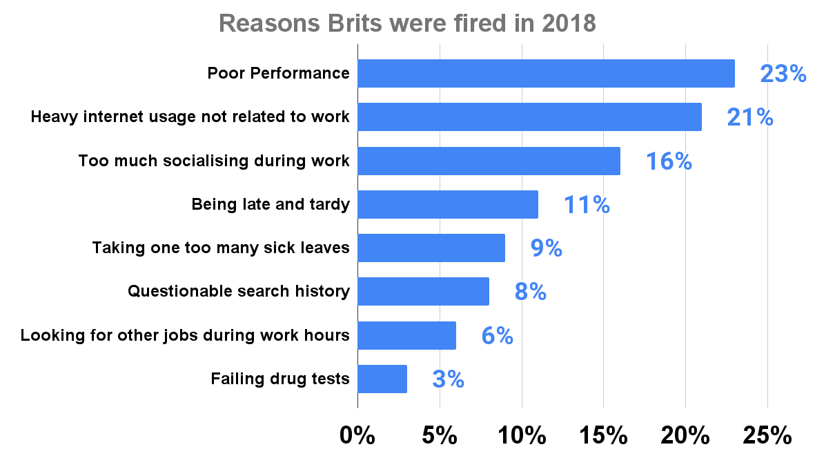 Reasons Brits were fired in 2018