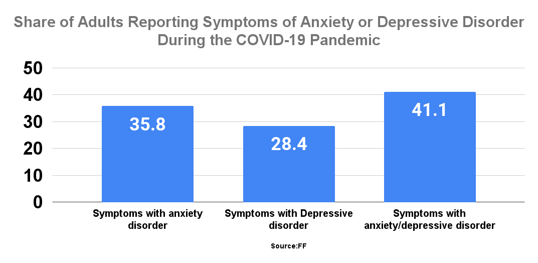 Share of Adults Reporting Symptoms of Anxiety or Depressive Disorder During the COVID-19 Pandemic