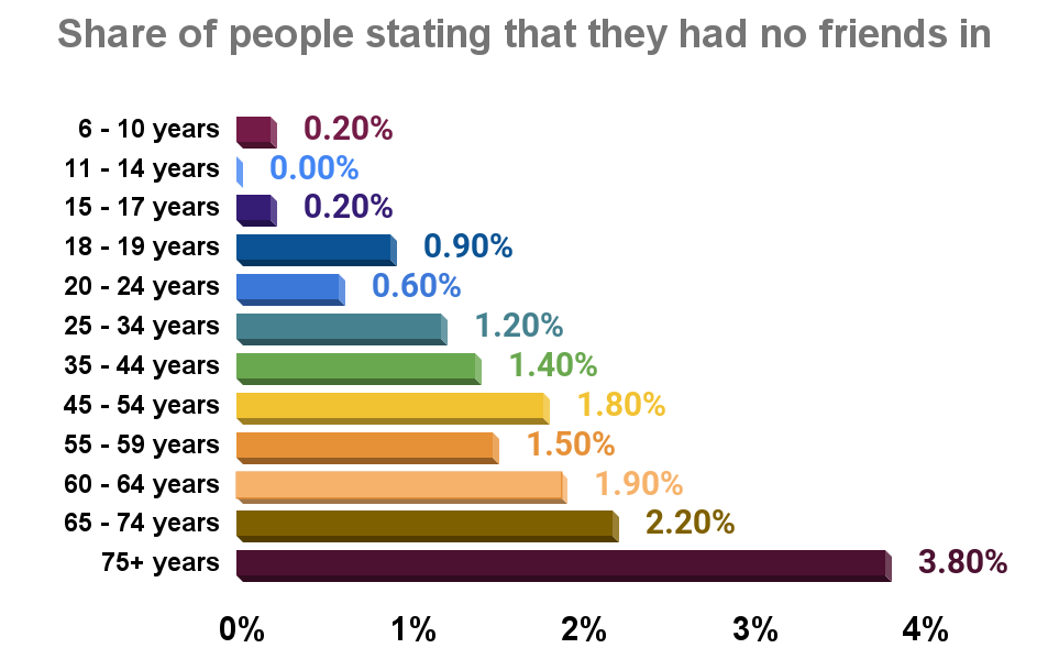 Share of people stating that they had no friends in Italy, 2019