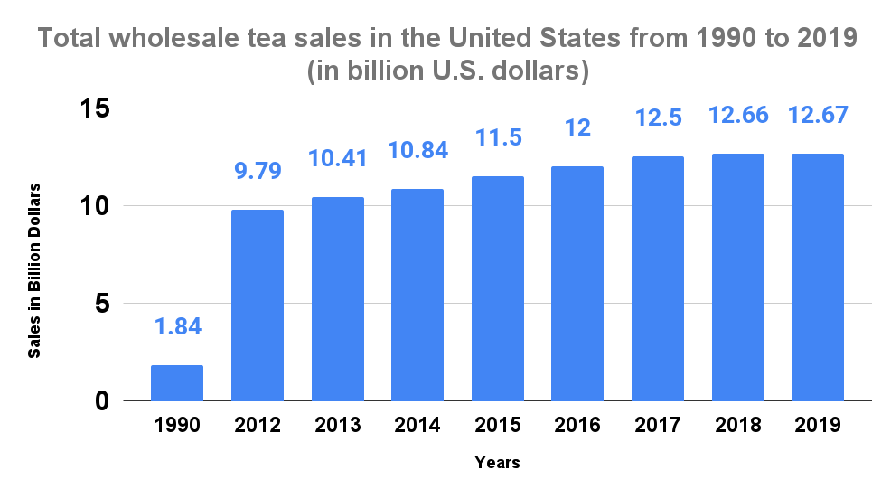 Total wholesale tea sales in the United States from 1990 to 2019 (in billion U.S. dollars)