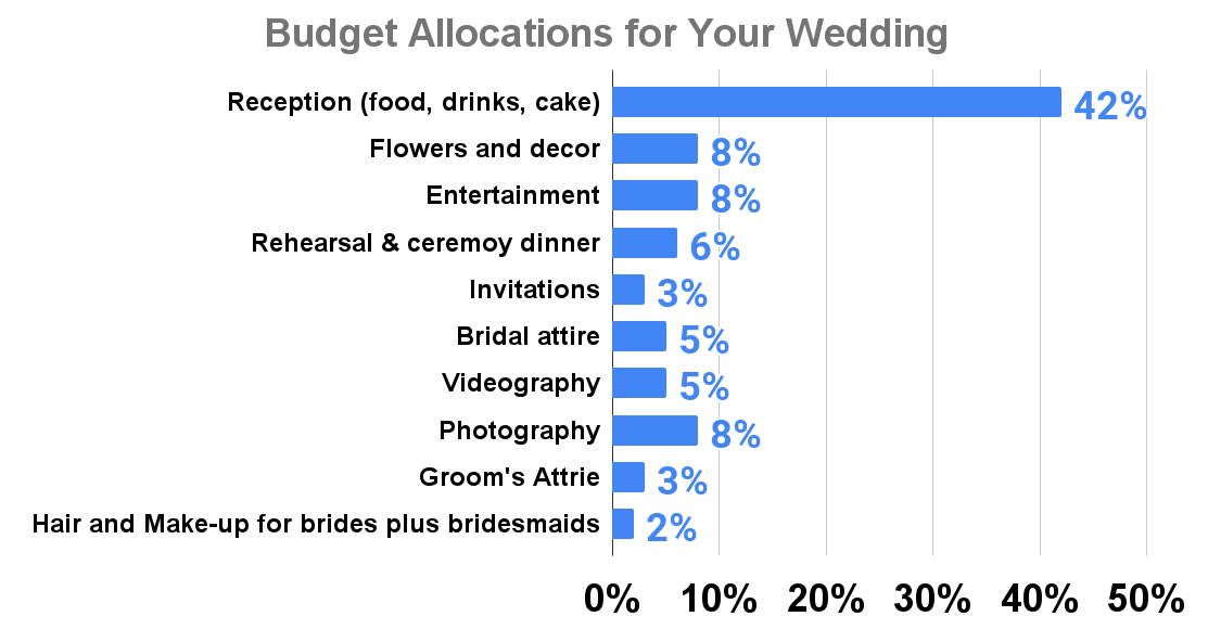 Budget Allocations for Your Wedding