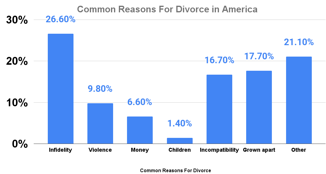 Common Reasons For Divorce in America