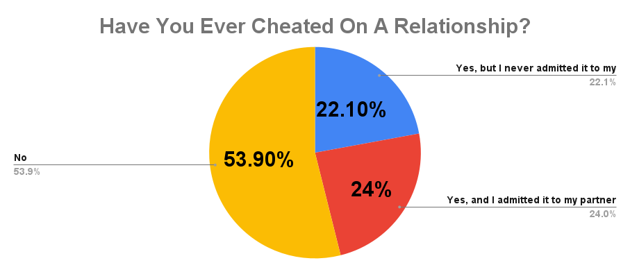 Have You Ever Cheated On A Relationship_