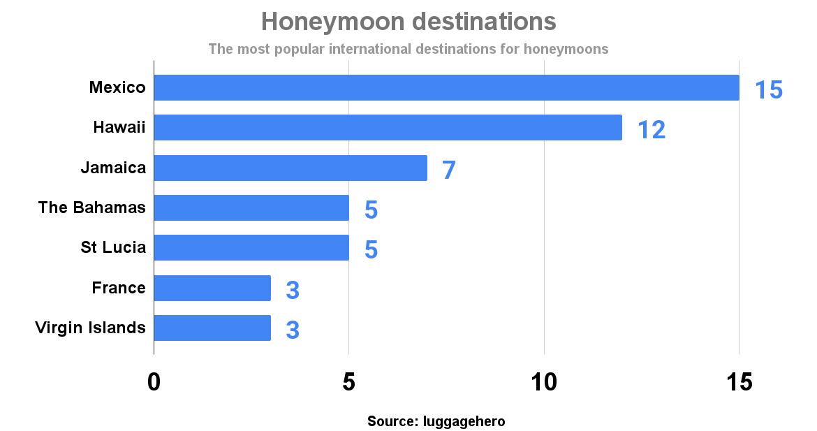 Honeymoon destinations