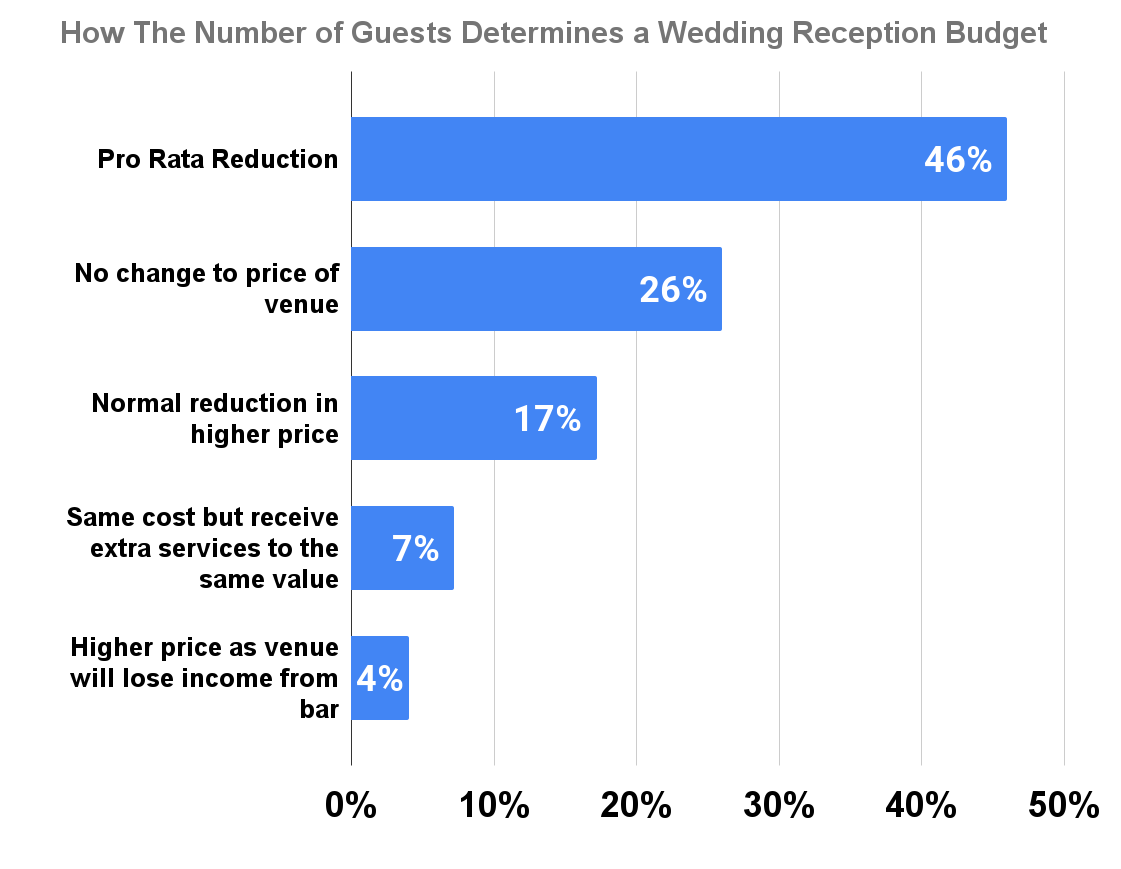 How The Number of Guests Determines a Wedding Reception Budget