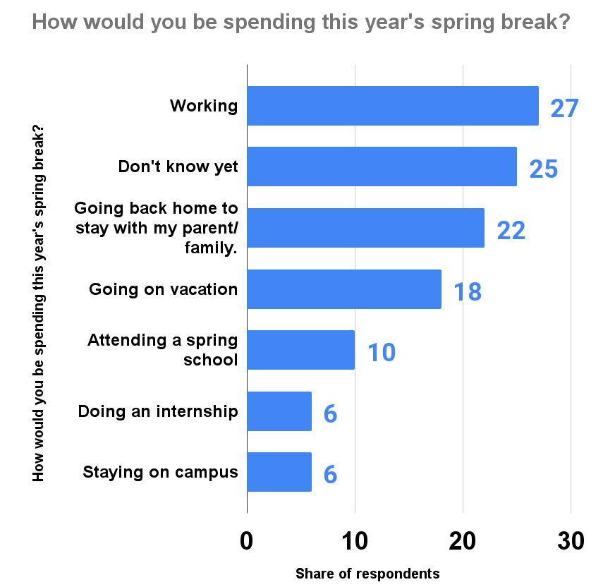 How would you be spending this year's spring break_ 2017 survey
