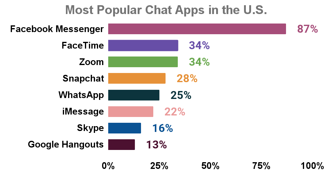 Most Popular Chat Apps in the U.S.
