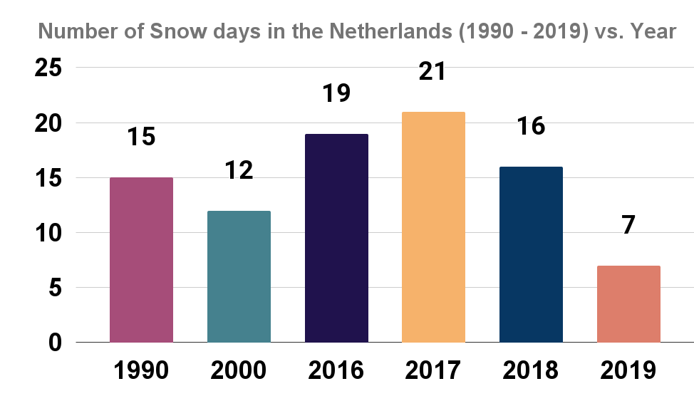 Number of Snow days in the Netherlands (1990 - 2019) vs. Year