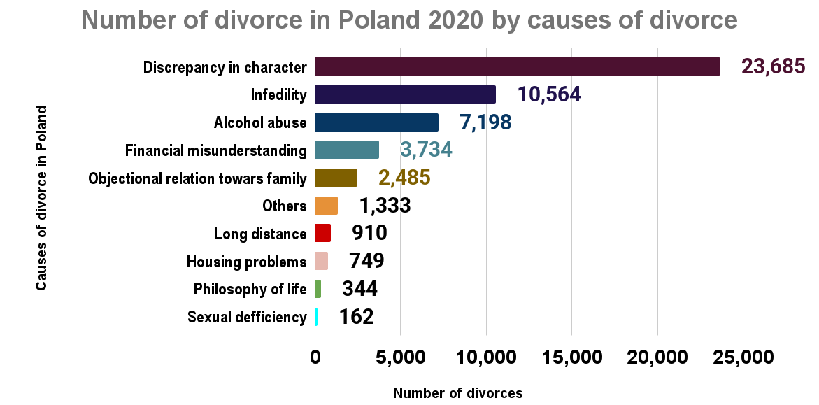 Number of divorce in Poland 2020 by causes of divorce