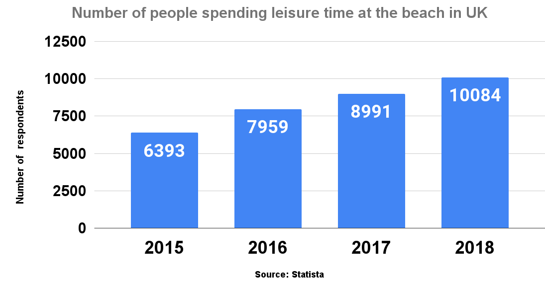 Number of people spending leisure time at the beach in UK