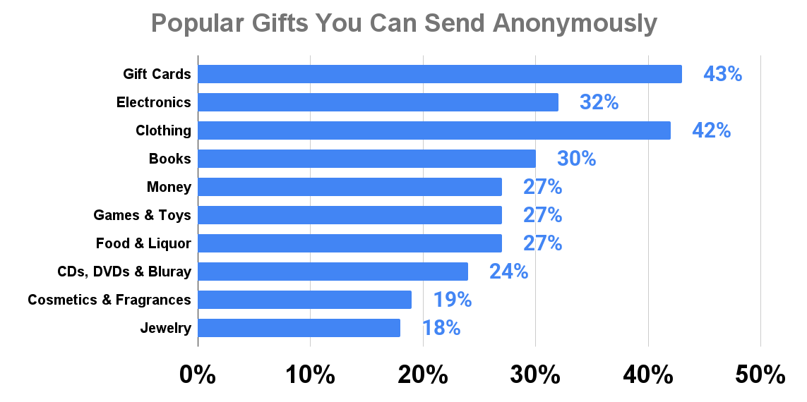 Popular Gifts You Can Send Anonymously