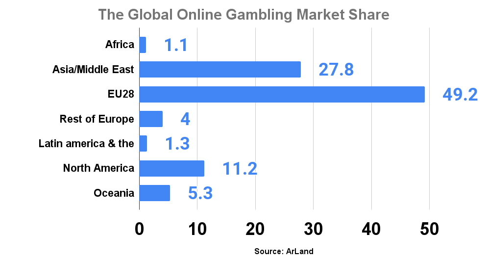 The Global Online Gambling Market Share